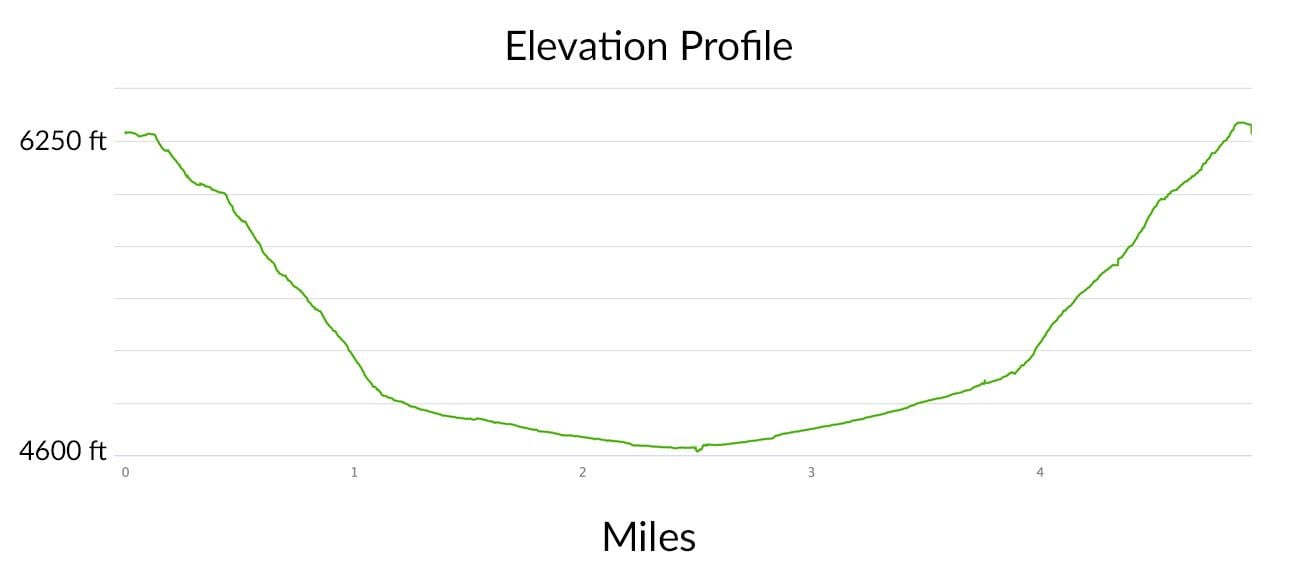 Gooseberry Elevation Profile