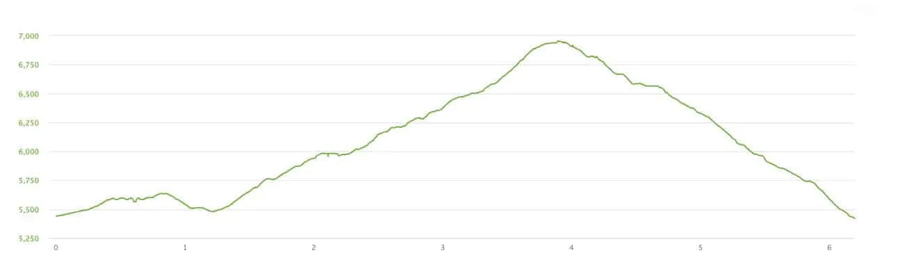Skyline Trail Loop Elevation
