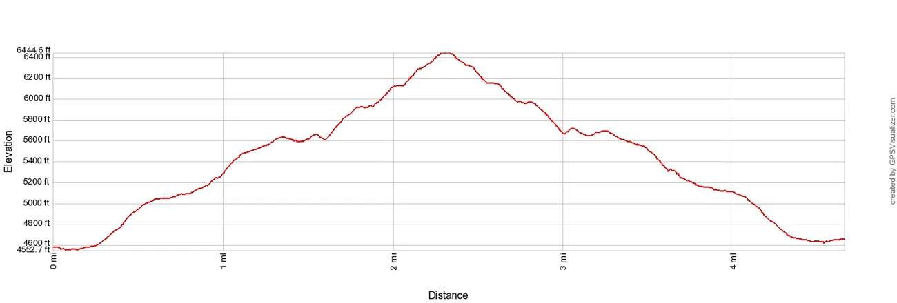 Bear Mountain Elevation Profile