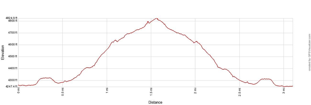 Delicate Arch Elevation Profile
