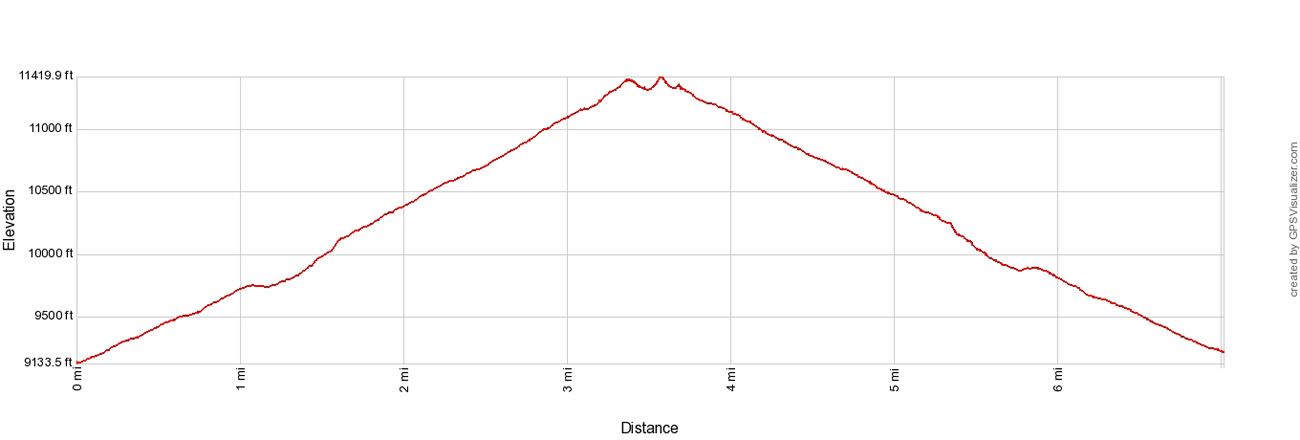 Twin Sisters Elevation Profile