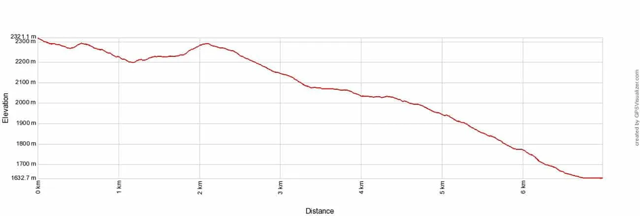 Eiger Trail Elevation Profile