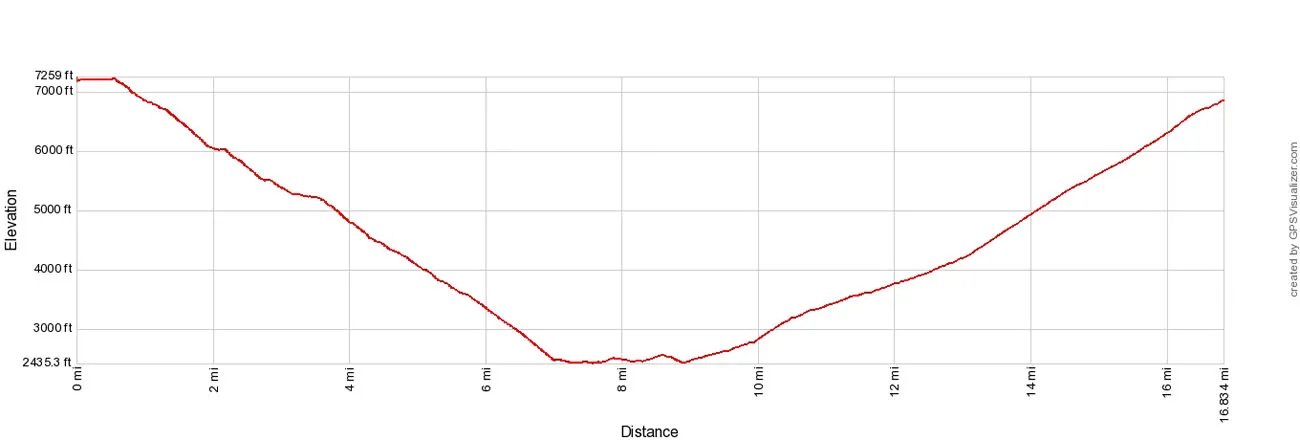 Rim to River to Rim Elevation Profile
