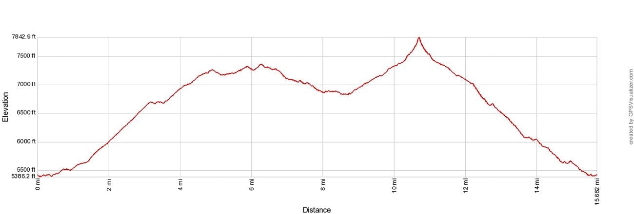 South Rim Emory Peak Elevation Profile