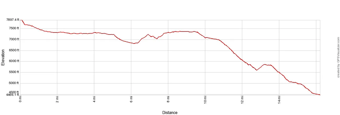 West Rim Trail Elevation Profile