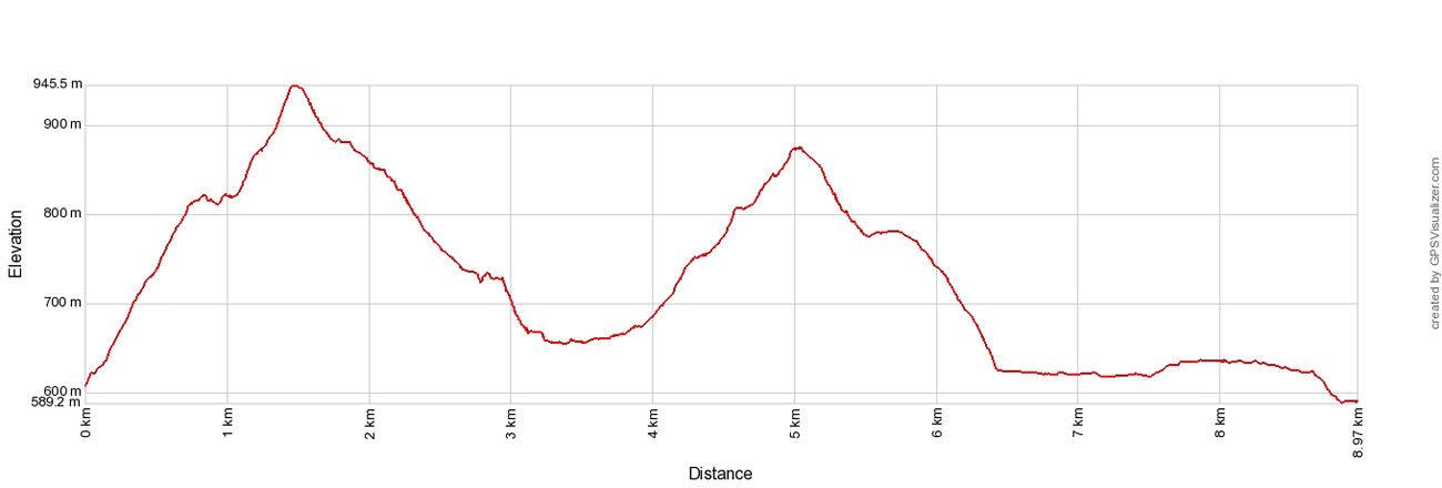 Landmannalaugar Hike Elevation Profile