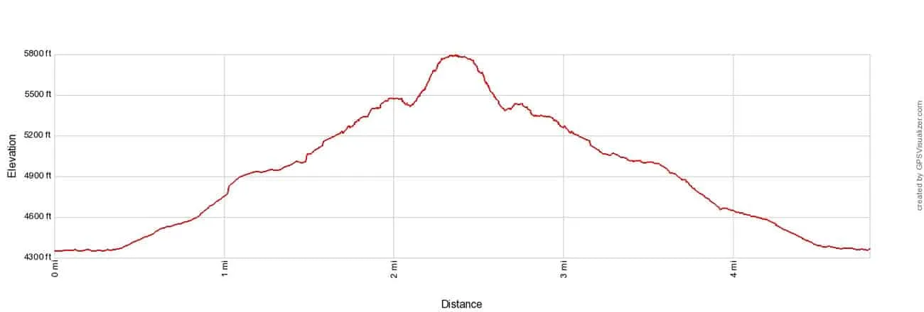 Angels Landing Elevation Profile