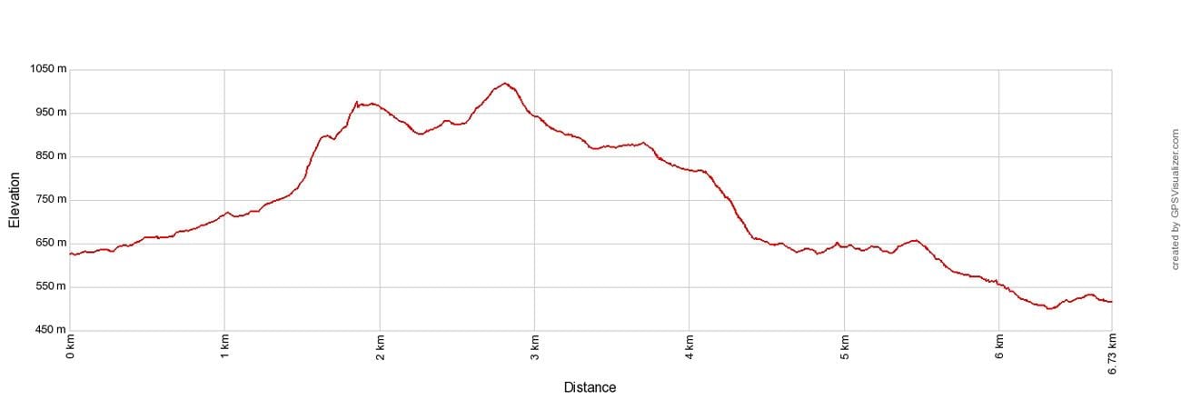 Great Wall of China Elevation Profile