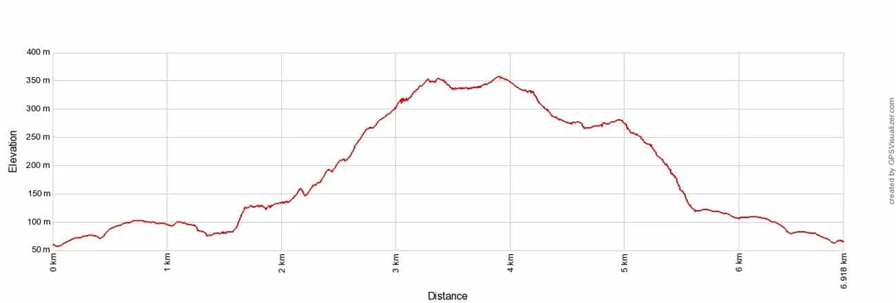 Glymur Elevation Profile