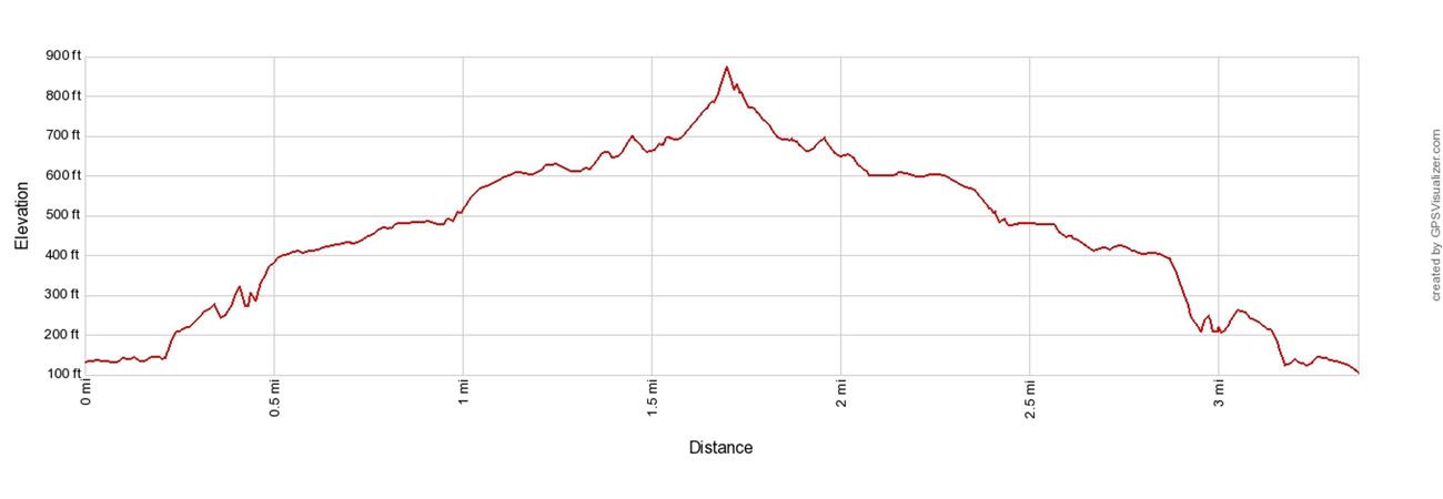 Pipiwai Trail Elevation Profile