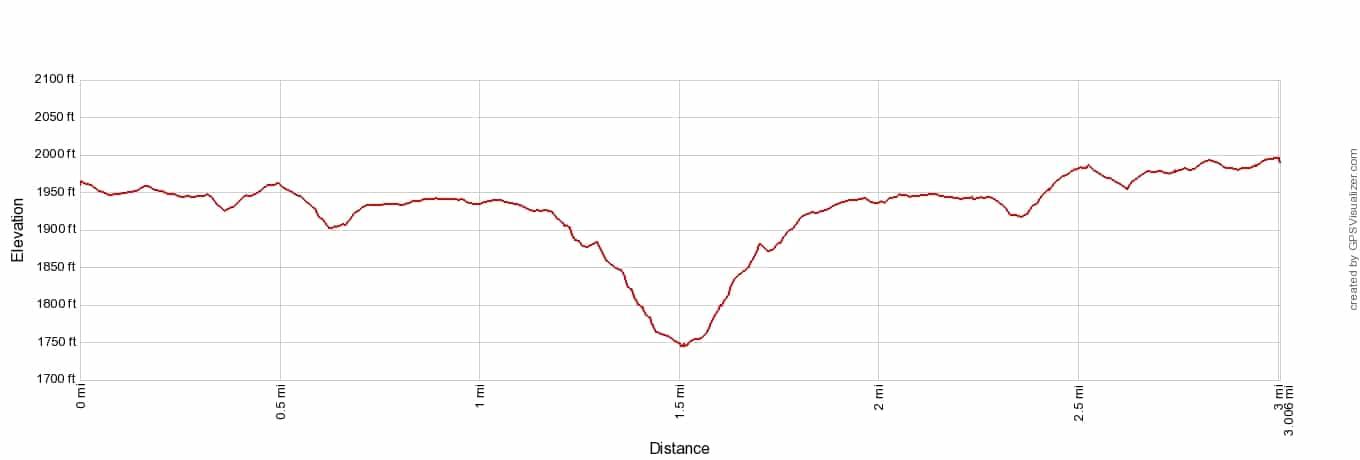 Long Point Trail Elevation Profile