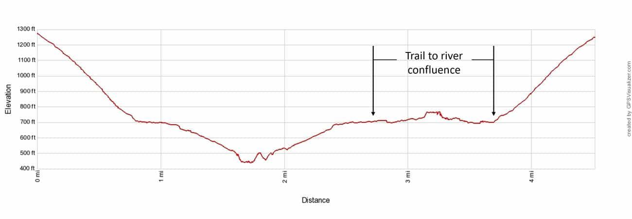 Ukak Falls Trail Elevation Profile