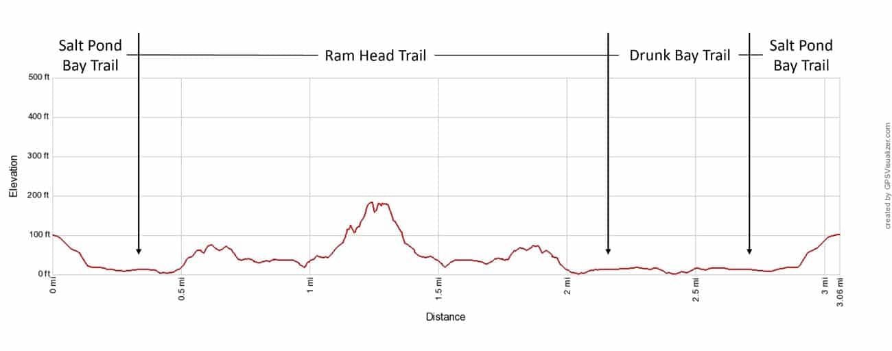 Ram Head Hike Elevation Profile