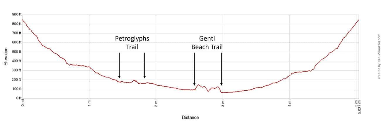 Reef Bay Hike Elevation Profile