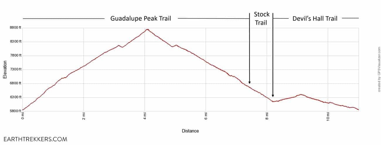 Guadalupe Peak and Devils Hall Elevation Profile