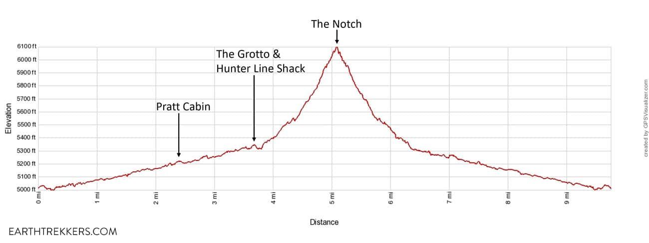 McKittrick Canyon Trail Elevation Profile