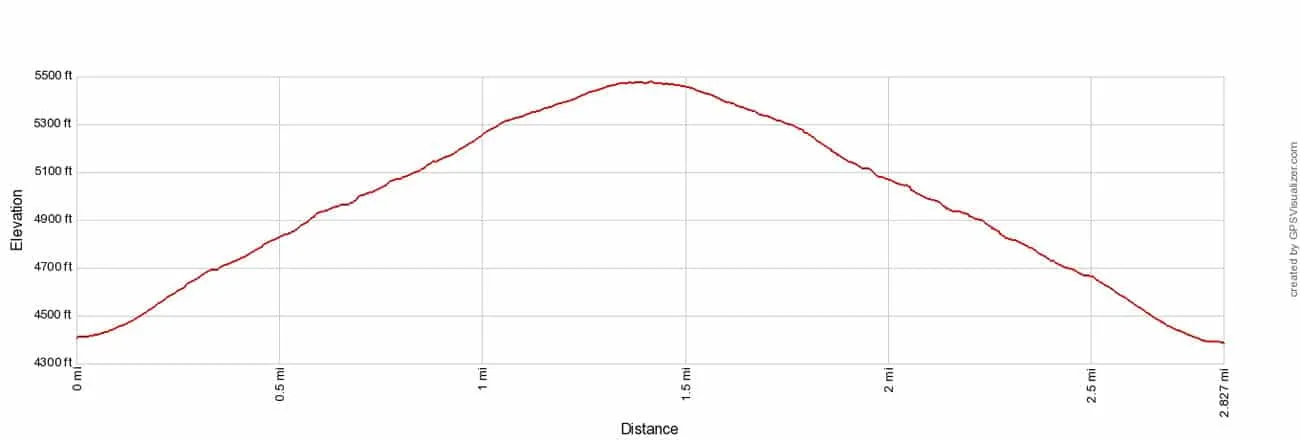 Ryan Mountain Elevation Profile