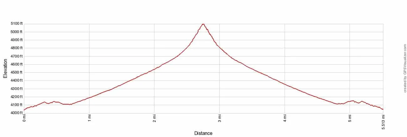 Warren Peak Elevation Profile