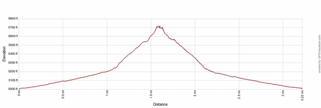 Teutonia Peak Trail Elevation Profile