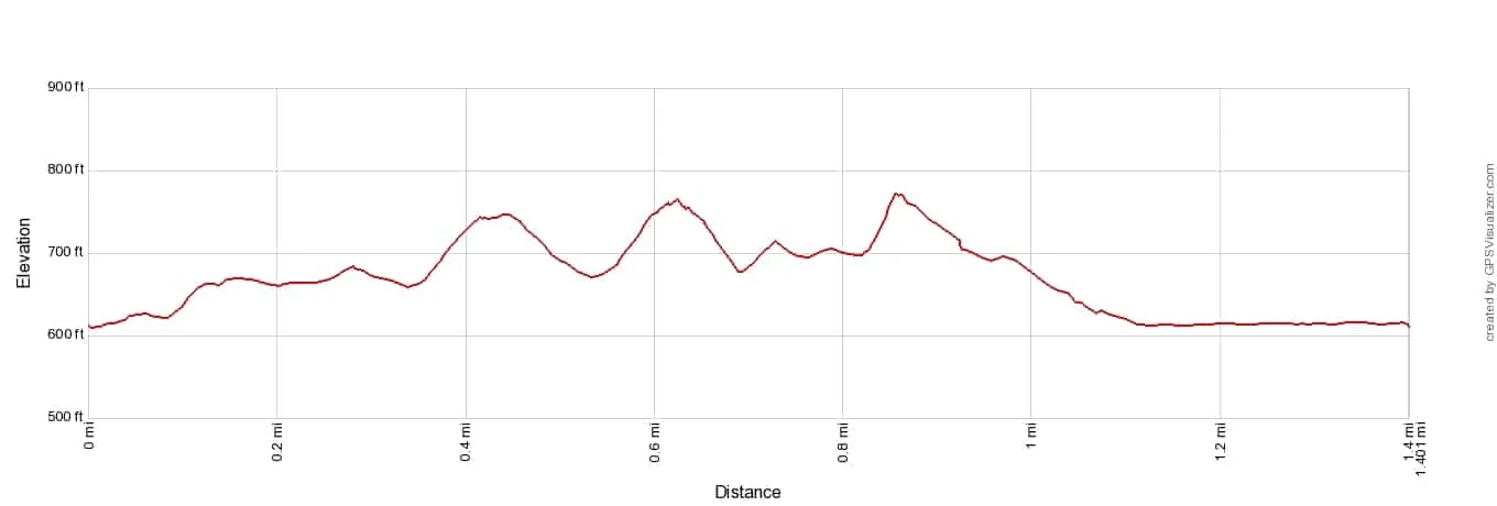 Three Dunes Challenge Elevation Profile