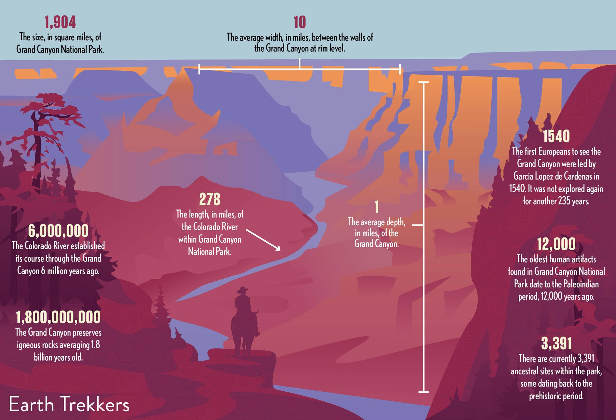 What do most people do at the Grand Canyon?
