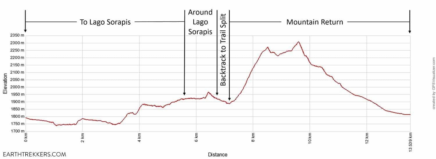 Lake Sorapis Hike Elevation Profile