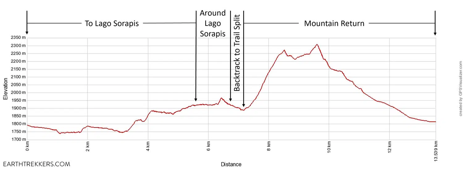 Lake Sorapis Hike Elevation Profile