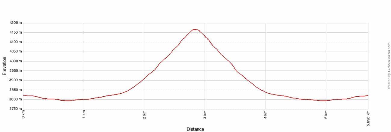 Breithorn Climb Elevation Profile