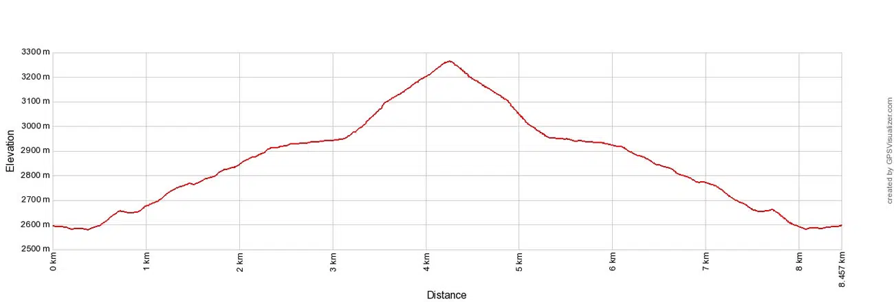 Hornlihutte Hike Elevation Profile