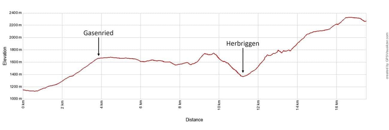 Haute Route Stage 13 Elevation Profile with Gasenried