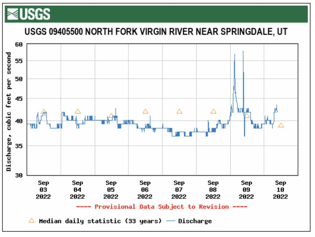 North Fork Virgin River Flow Rate 2022