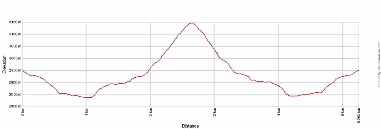 Piz Boè Hike Elevation Profile