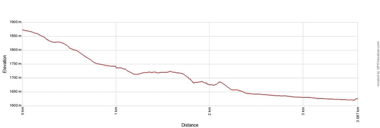 Furi to Zermatt Elevation Profile Metric