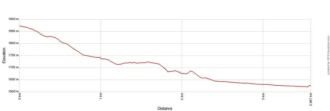 Furi to Zermatt Elevation Profile Metric