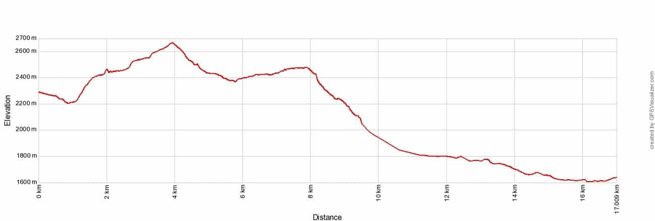 Puez-Odle Altopiano Elevation Profile