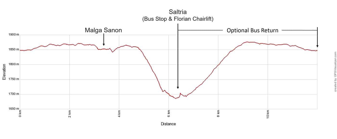 Alpe di Siusi Hike Elevation Profile