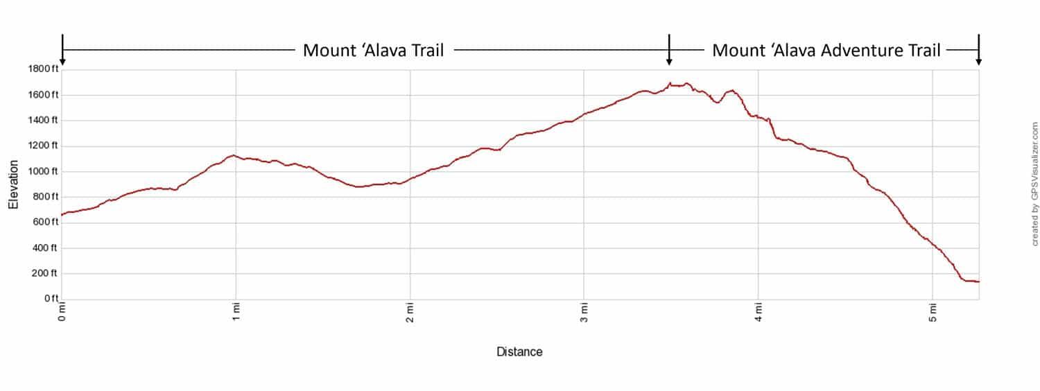 Mount Alava Trail to Adventure Trail Elevation Profile
