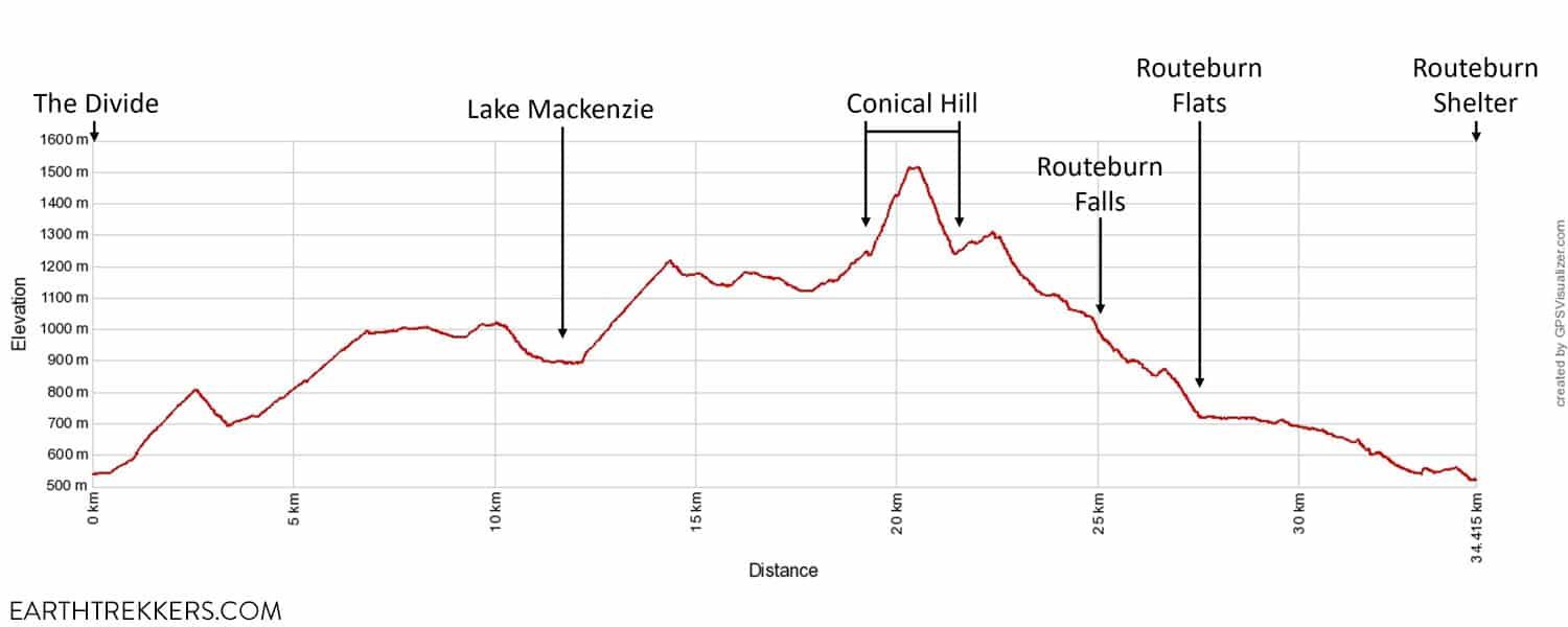Routeburn Track Elevation Profile