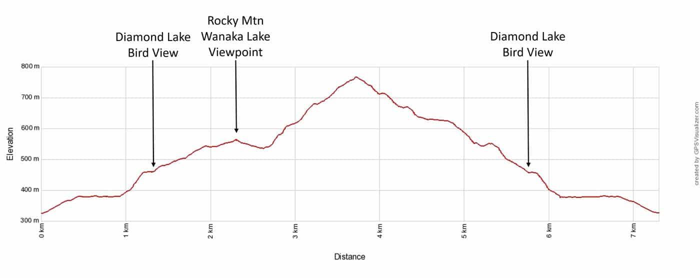 Diamond Lake Rocky Mtn Elevation Profile