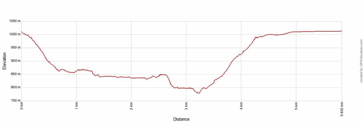 Grand Canyon Track Elevation Profile