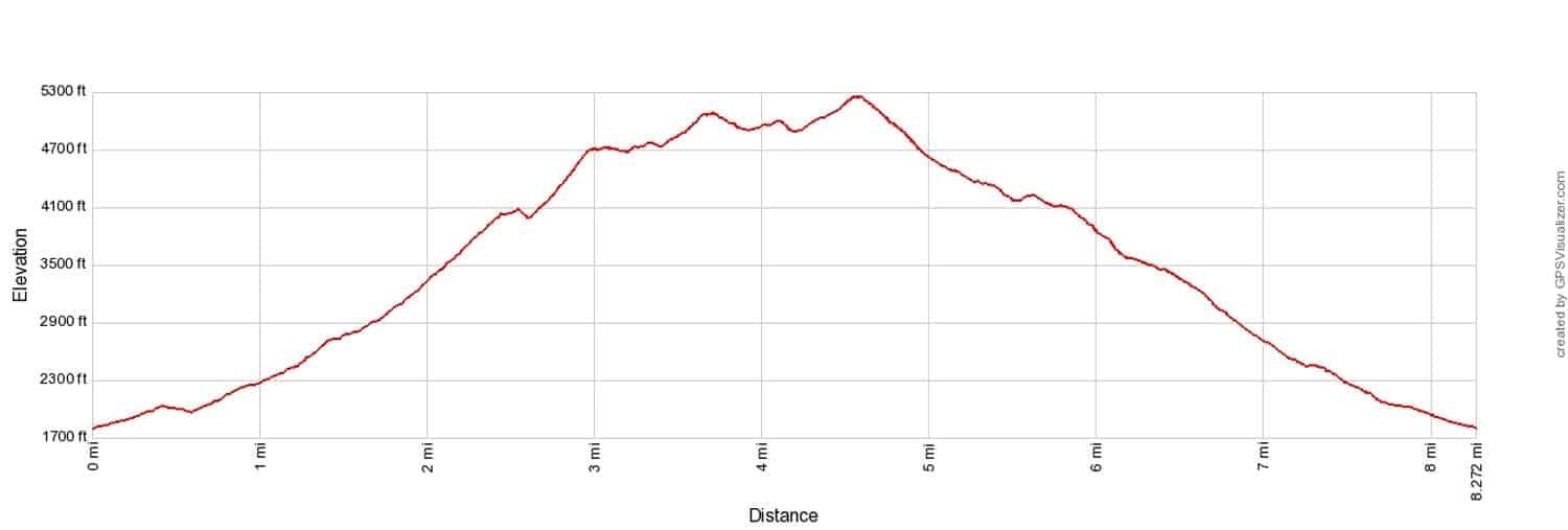 Franconia Ridge Loop Elevation Profile .optimal 