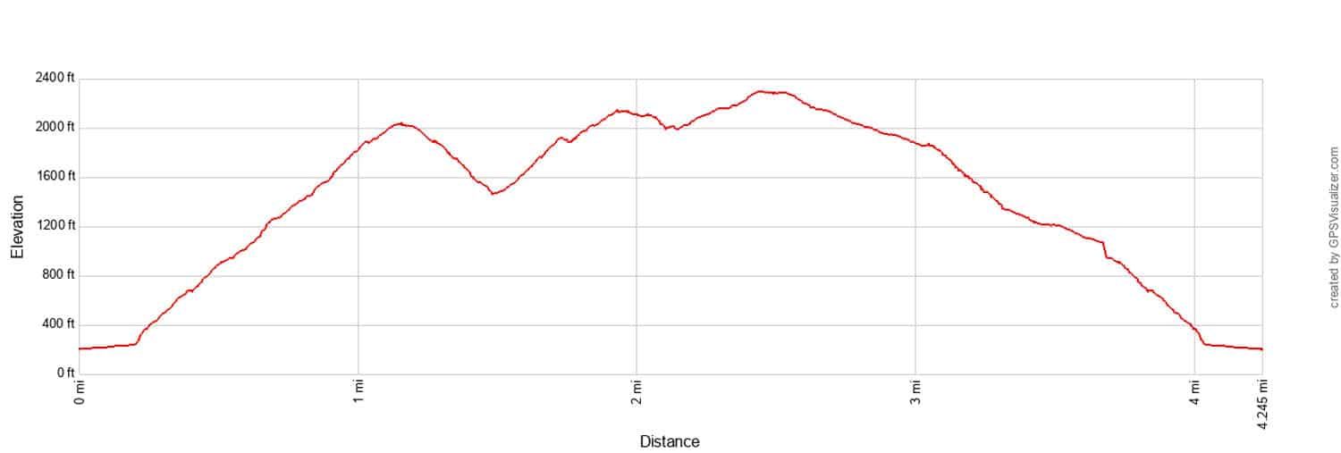 Stawamus Chief Elevation Profile