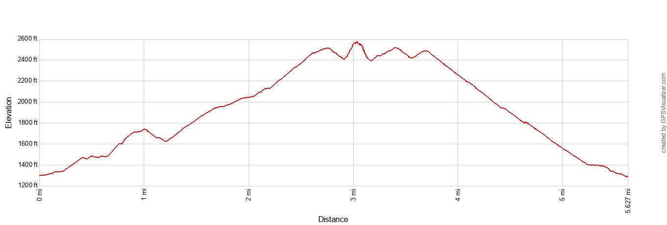 High Peaks - Condor Gulch Loop Elevation Profile Imperial