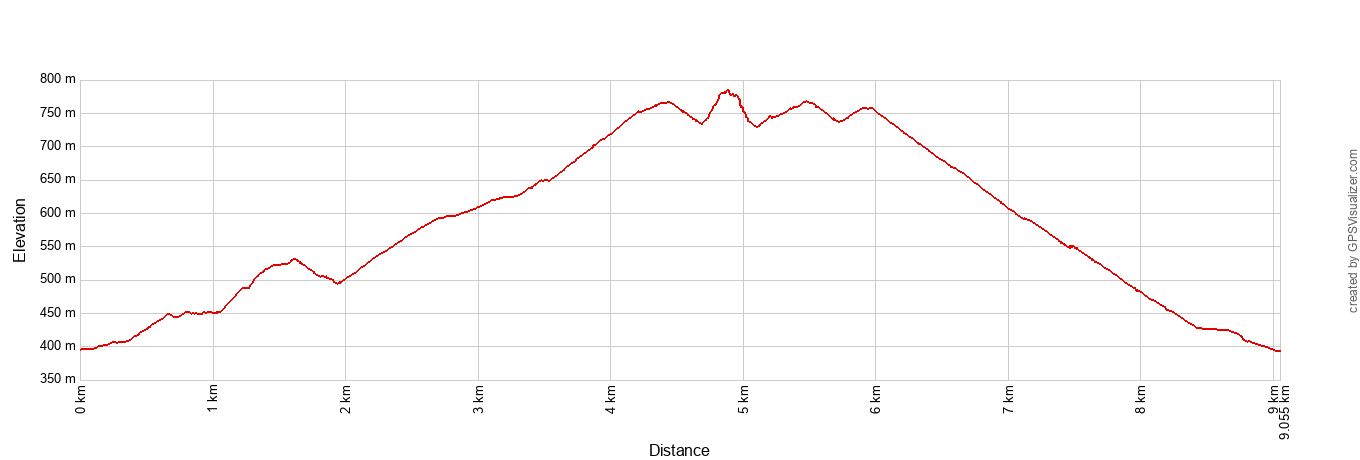 High Peaks - Condor Gulch Loop Elevation Profile Metric
