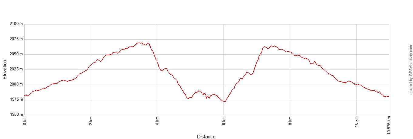 Observation Point East Mesa Elevation Profile Metric