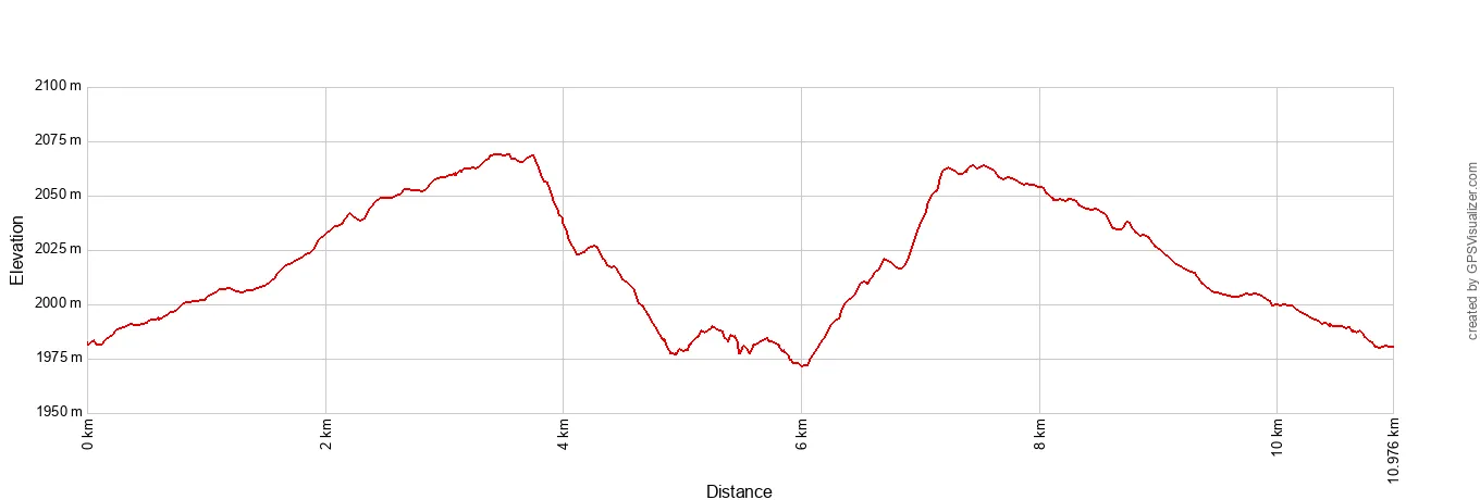 Observation Point East Mesa Elevation Profile Metric