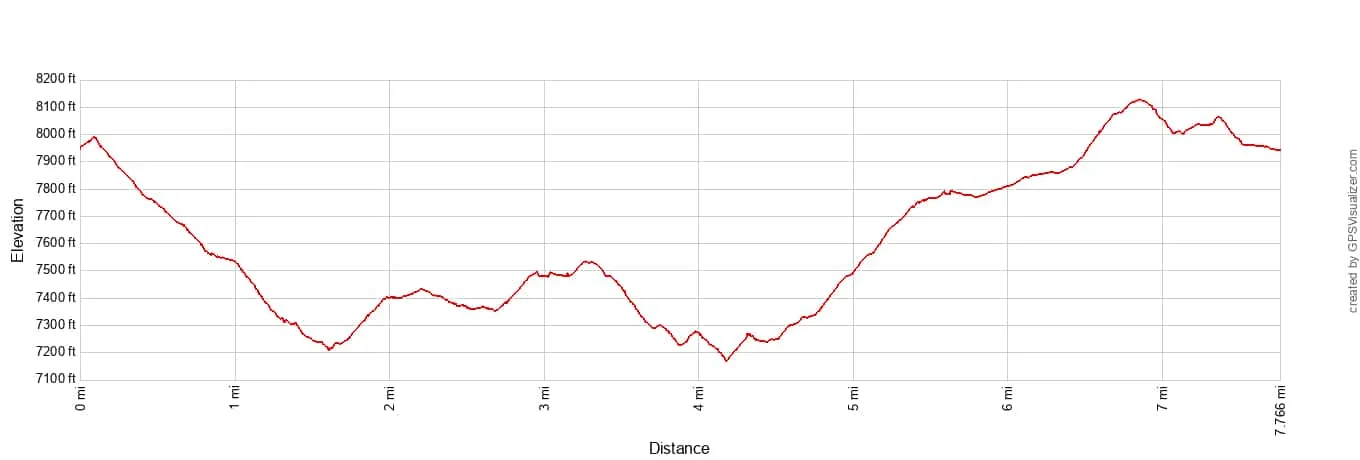 Fairyland Loop Trail Elevation Profile Imperial