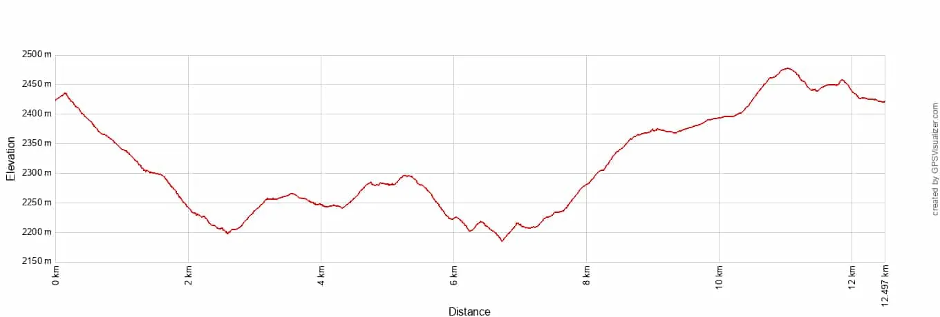 Fairyland Loop Trail Elevation Profile Metric