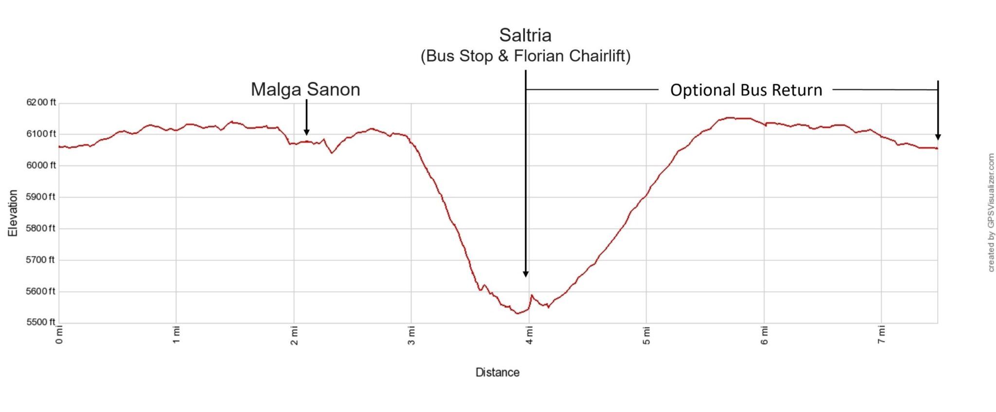 Alpe di Siusi Hike Elevation Profile Imperial