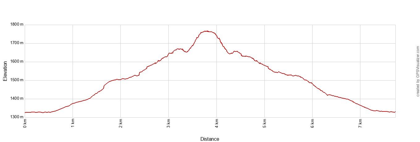 Angels Landing Elevation Profile Metric